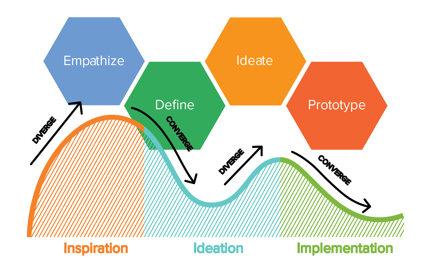 Design Thinking